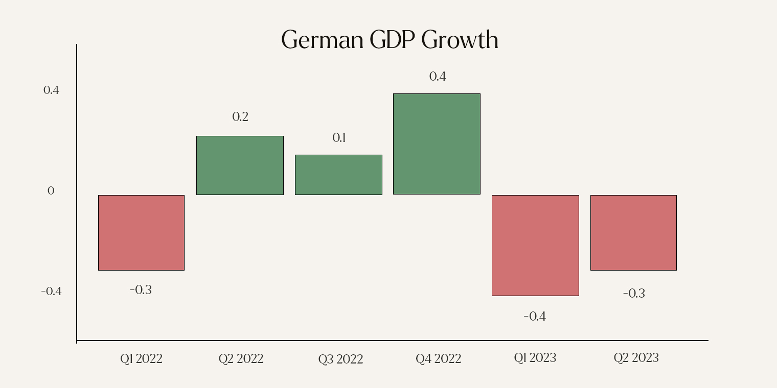 Growth of the German economy during 2022 and 2023