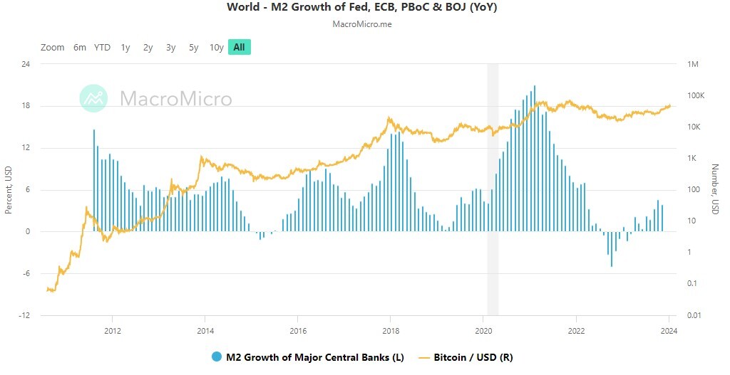 Global Money Supply M2