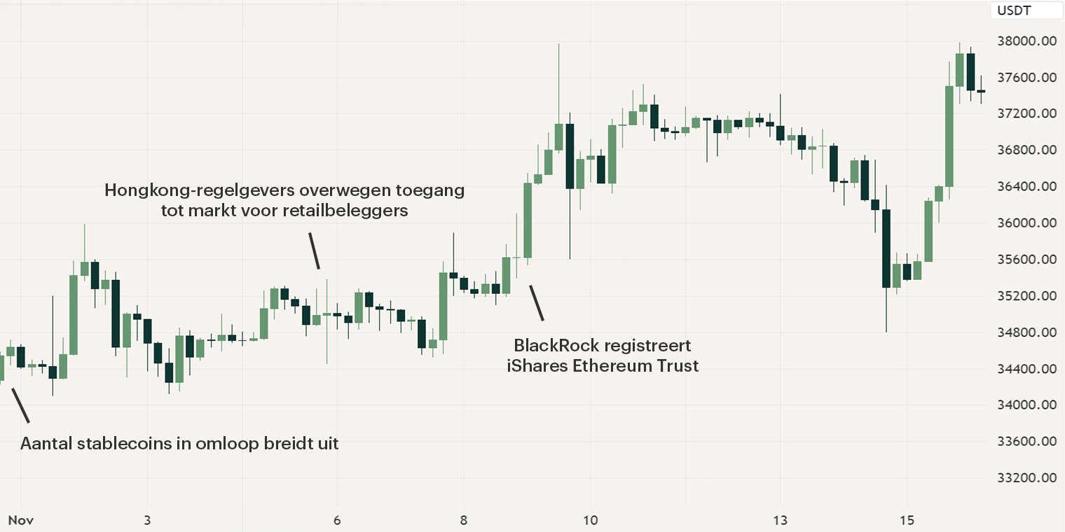 Grafiek Bitcoin prijs in November plus gebeurtenissen