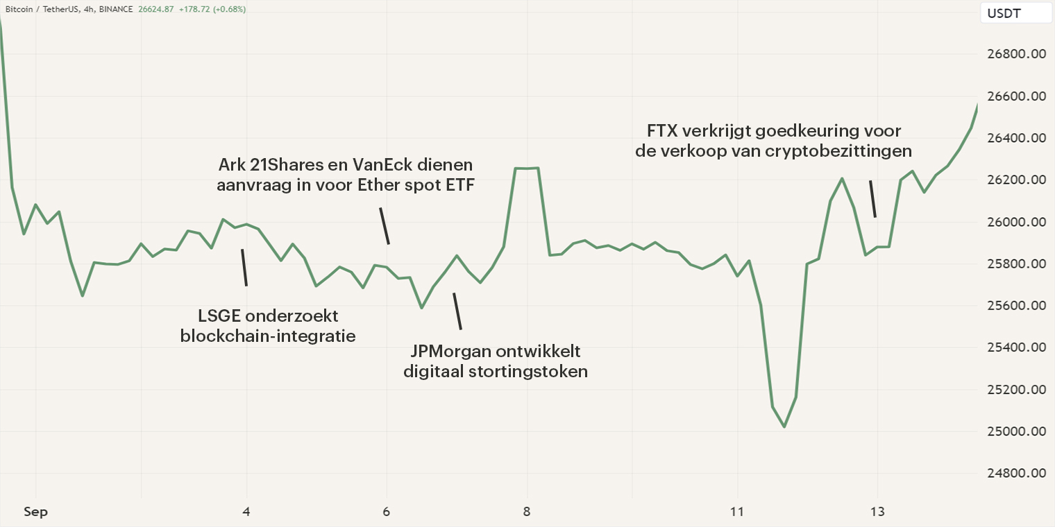 Grafiek van Bitcoin's prijs gedurende September plus belangrijke gebeurtenissen