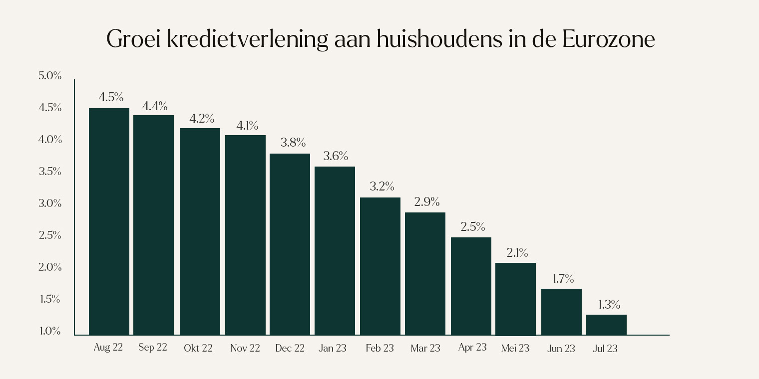 Groei kreditverlening aan huishoudens in de Eurozone