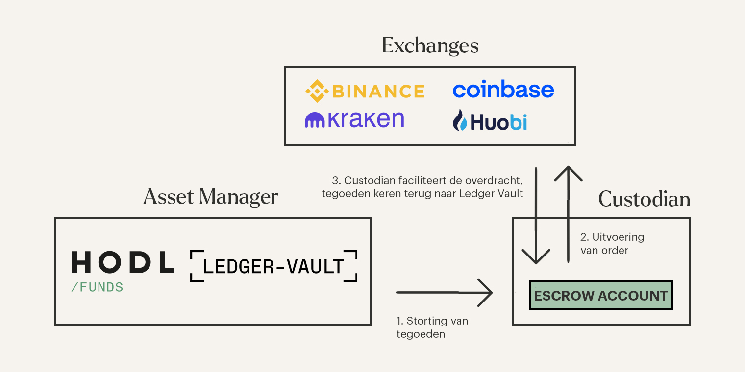 Hodl neemt deel aan het Ledger Enterprise Tradelink Netwerk