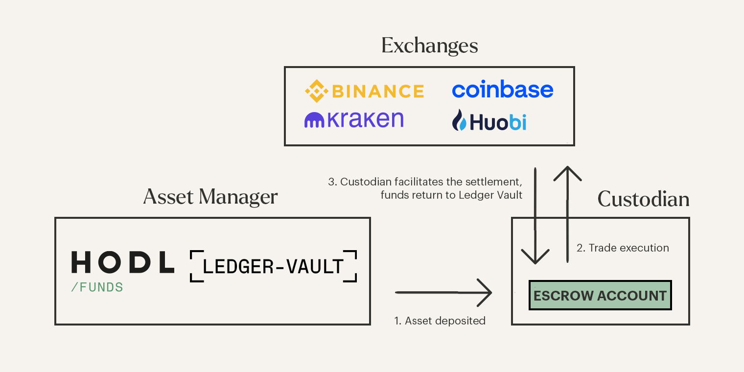 Hodl joins the Ledger Enterprise Tradelink Network