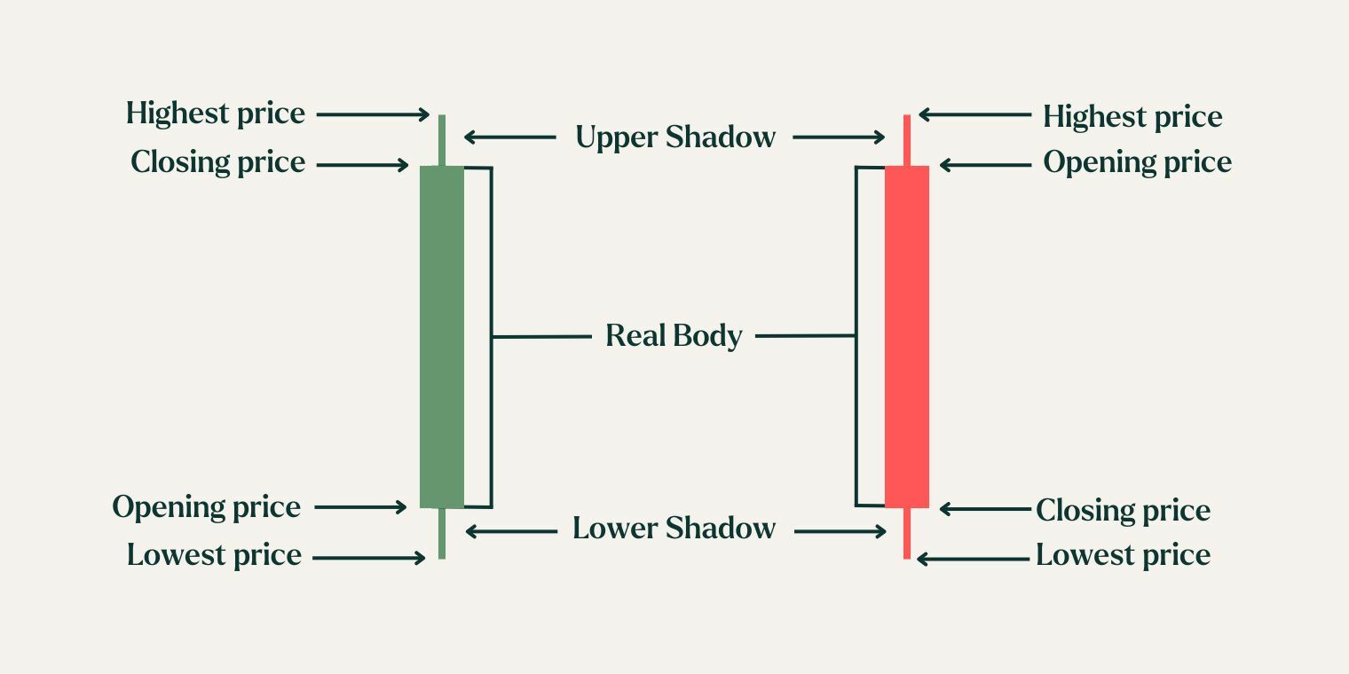 How to read candlesticks