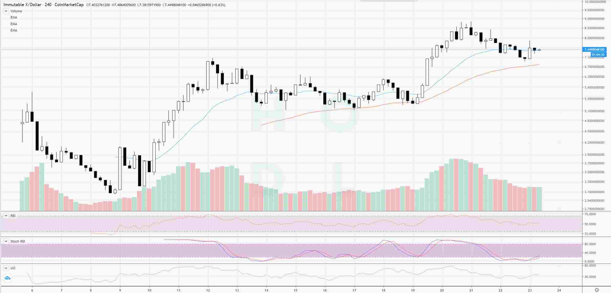 Price Prediction Immutable X