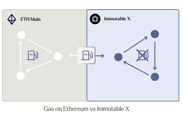 Gas fees op Ethereum vs Immutable X