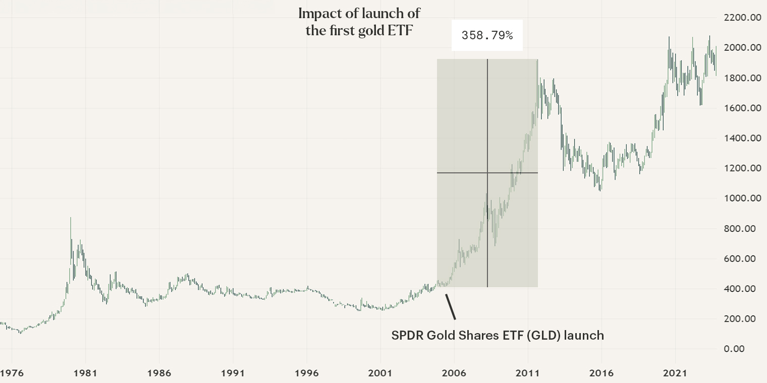 Impact of the first spot ETF on the gold price