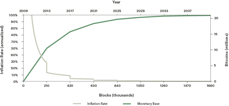 Bitcoin inflatie versus tijd