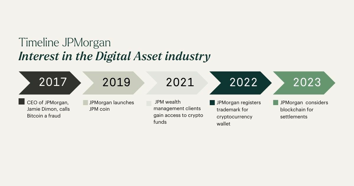 JPMorgan timeline of the increasing interest in digital assets