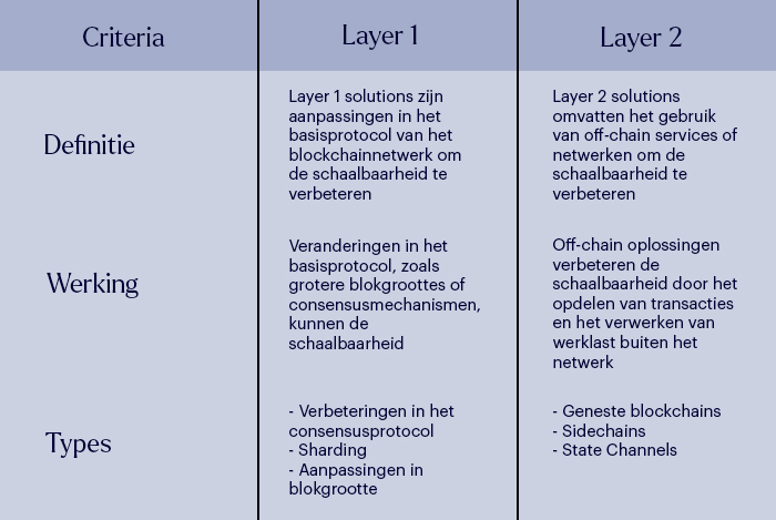 De verschillen tussen L1 vs L2 scaling