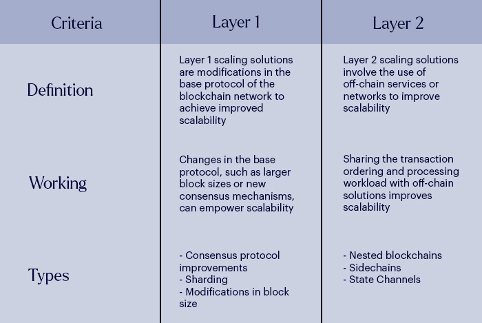 The differences between L1 and L2 scaling