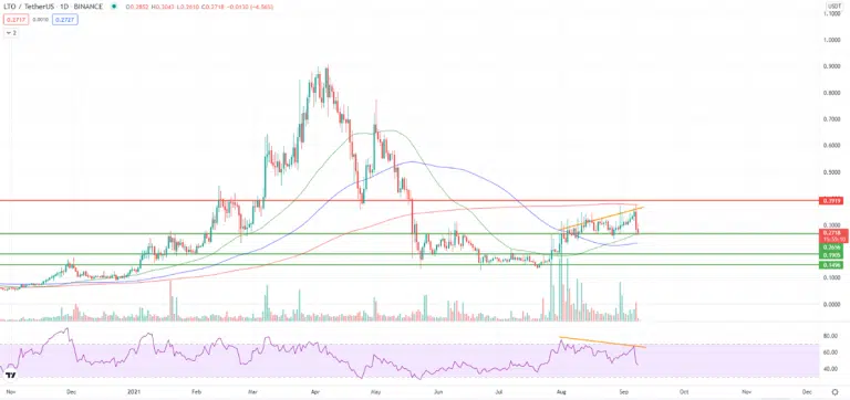 LTO Network Price