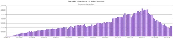 LTO Network transactions