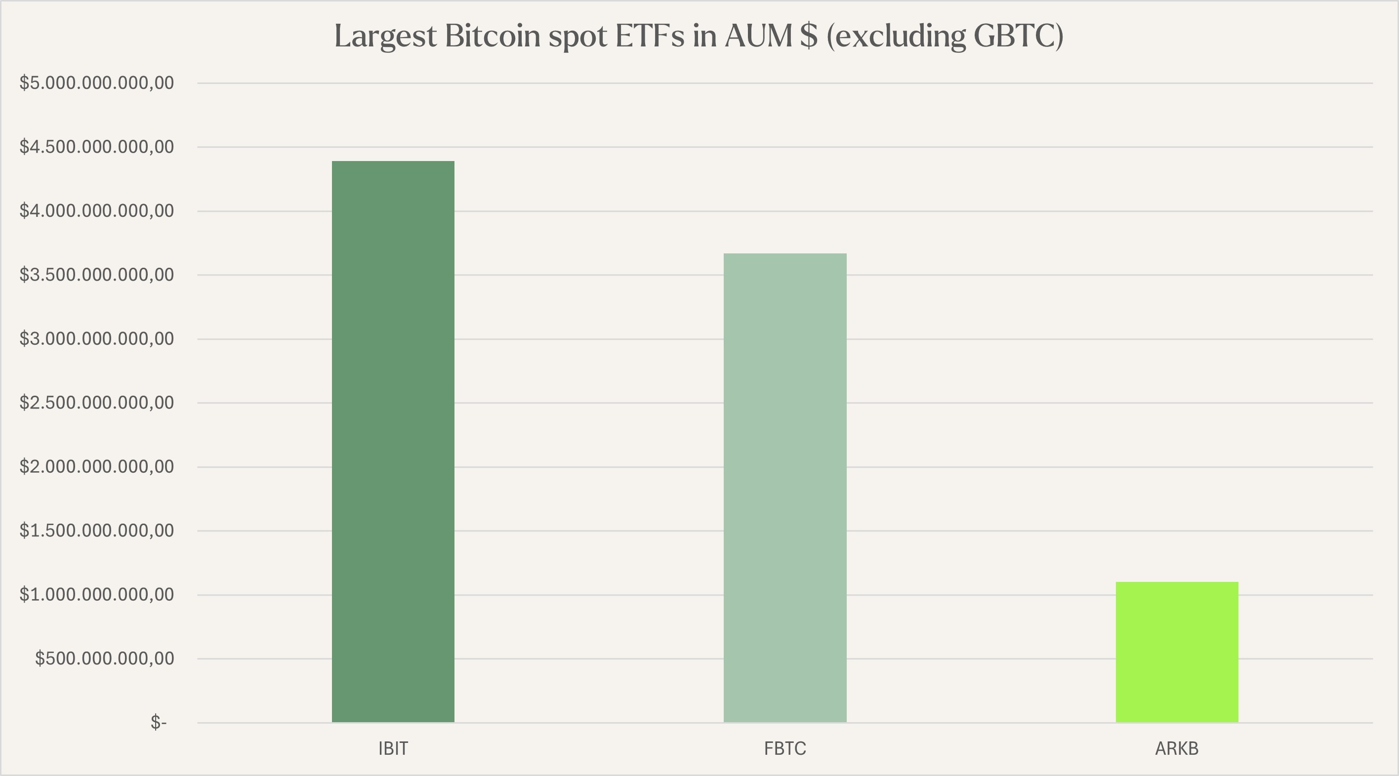 Grootste Bitcoin spot ETF's in AUM, zonder GBTC