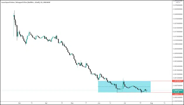 Launchpool Technical Analysis