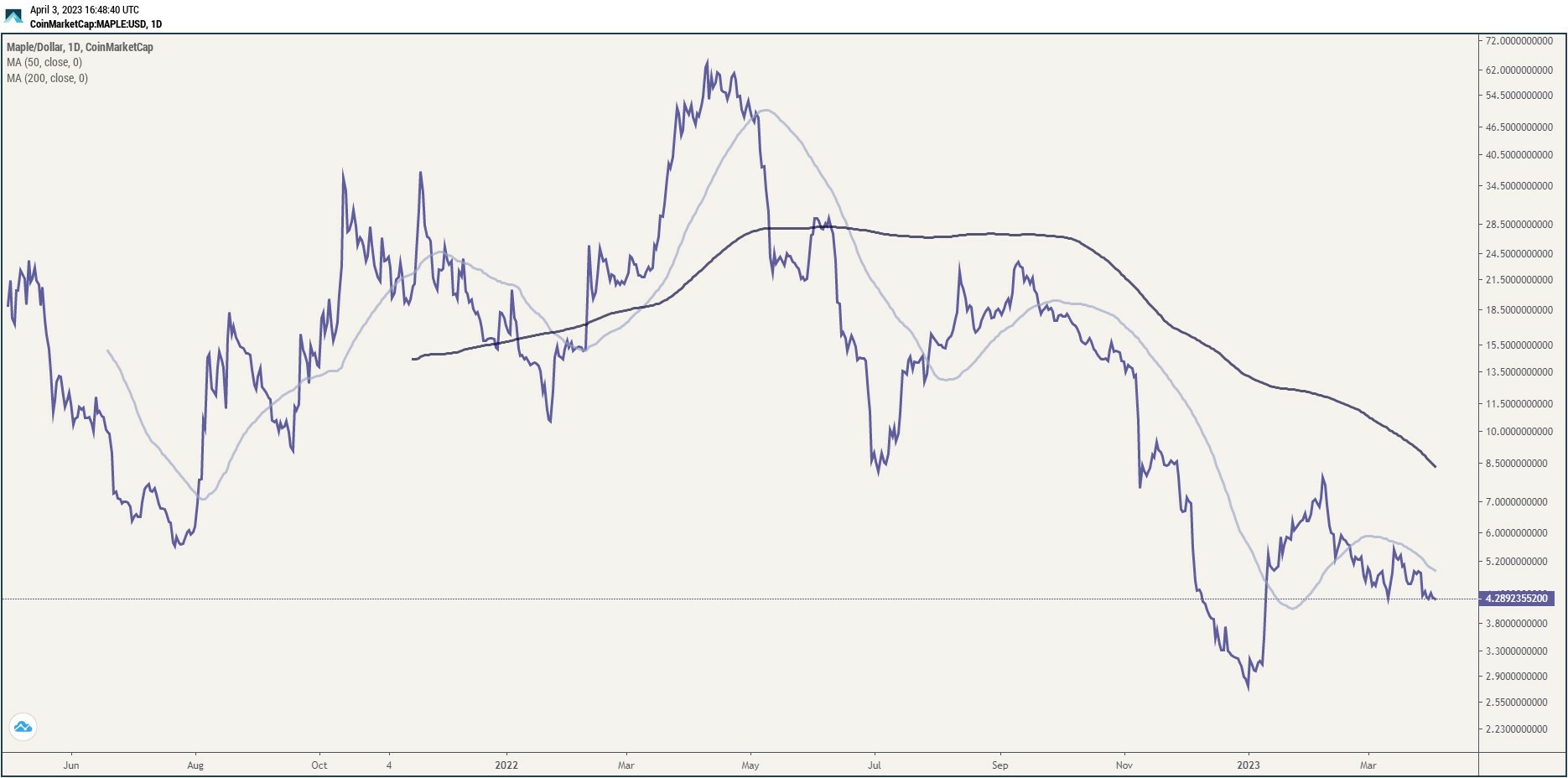 Technical Analysis of the MPL token