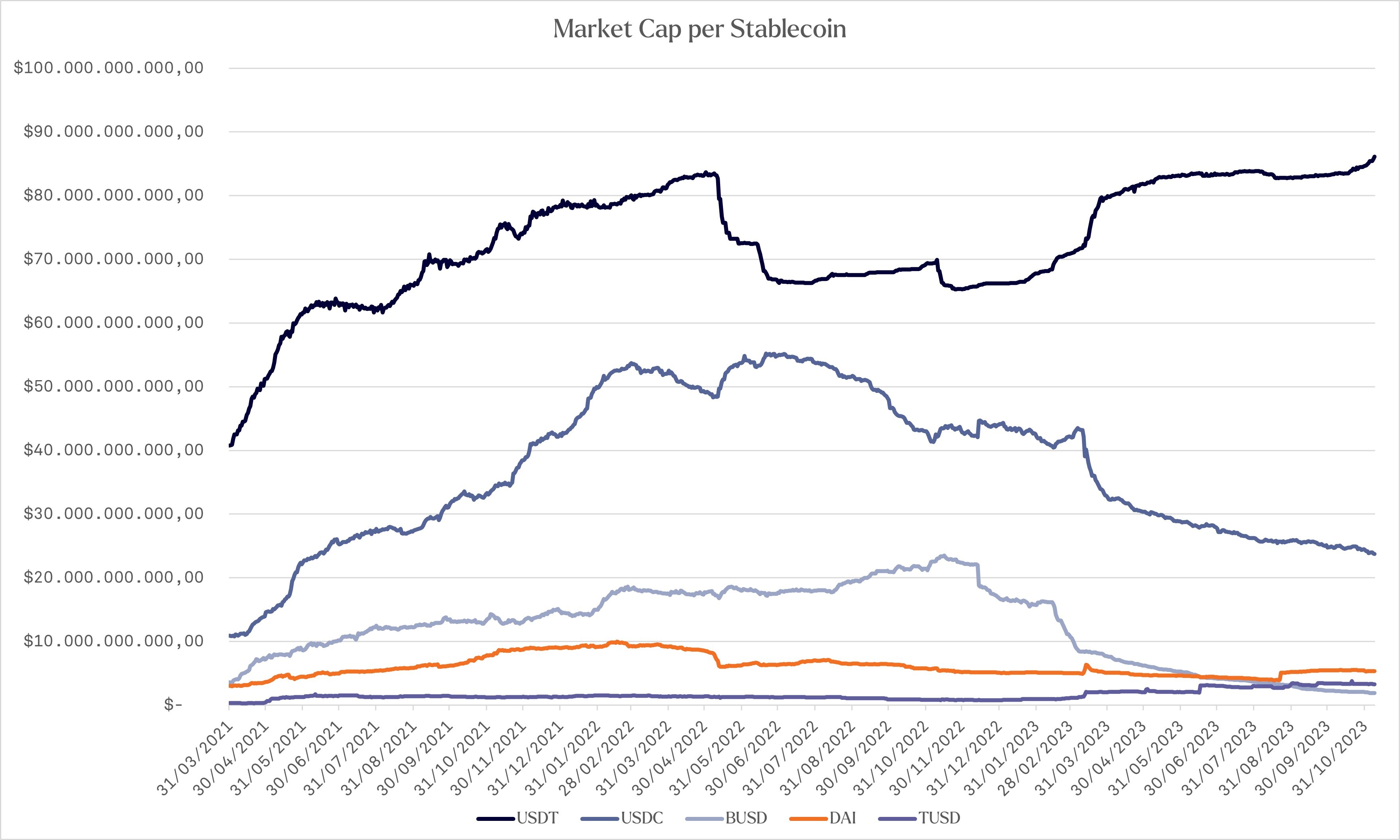 Market Cap per stablecoin