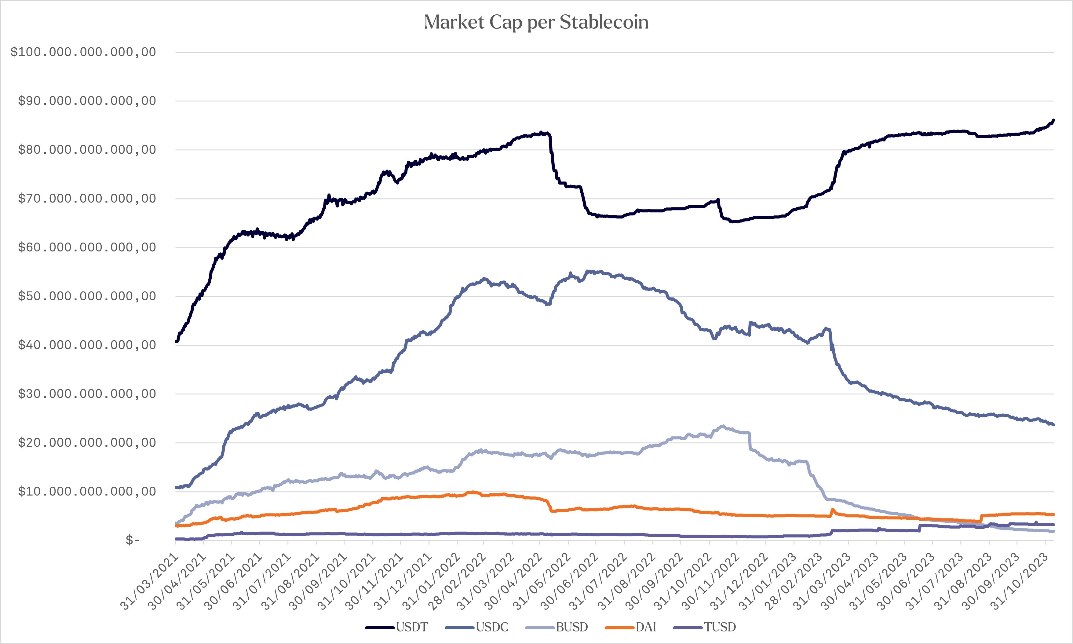 Market cap per stablecoin