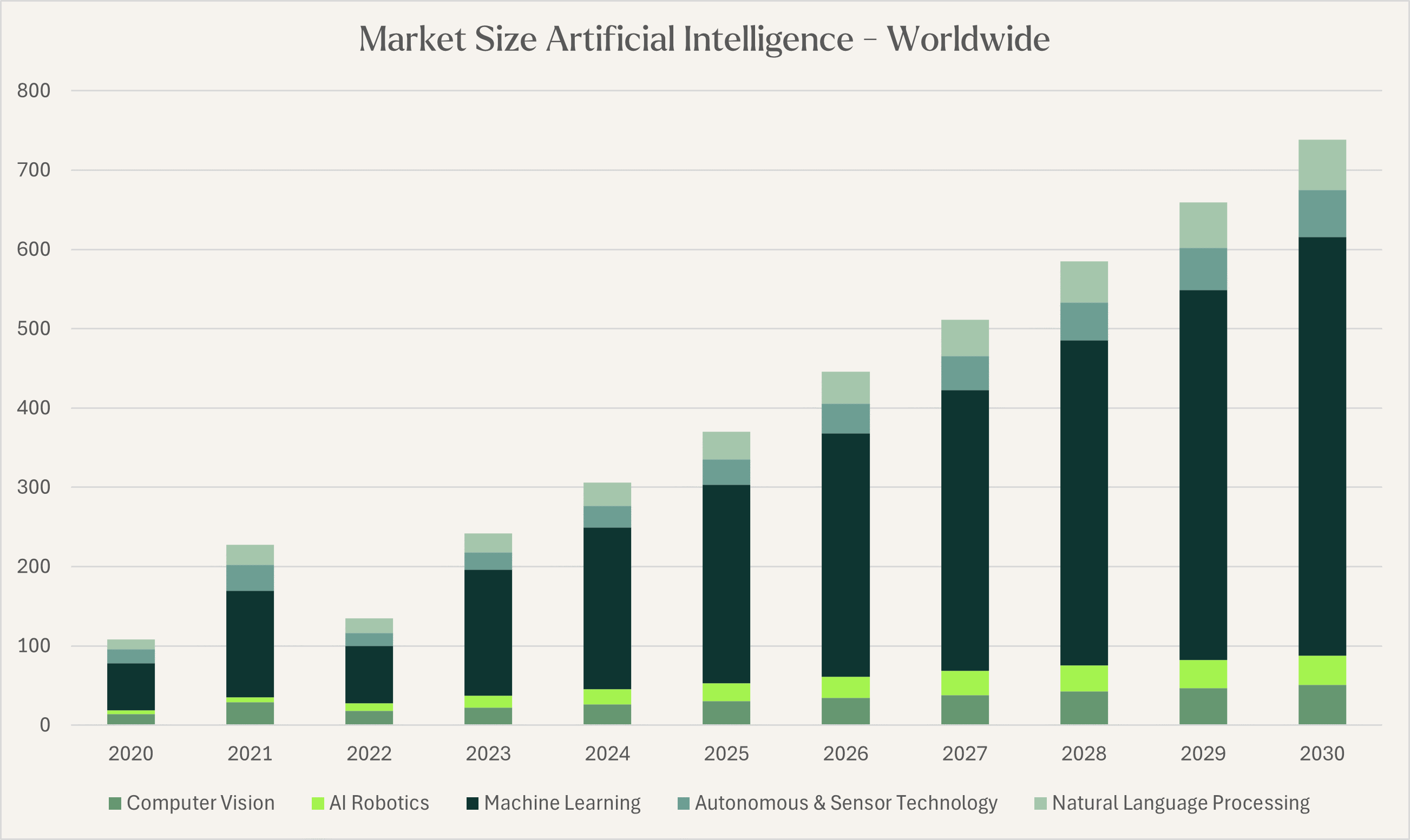 Wereldwijde marktkapitalisatie AI - 2030