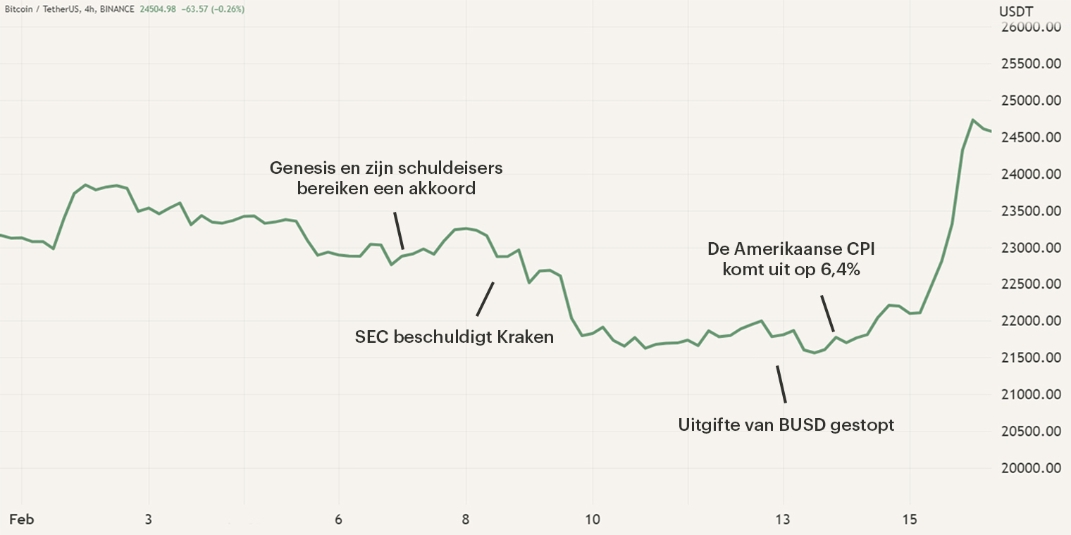 Grafiek en gebeurtenissen gedurende de maand februari