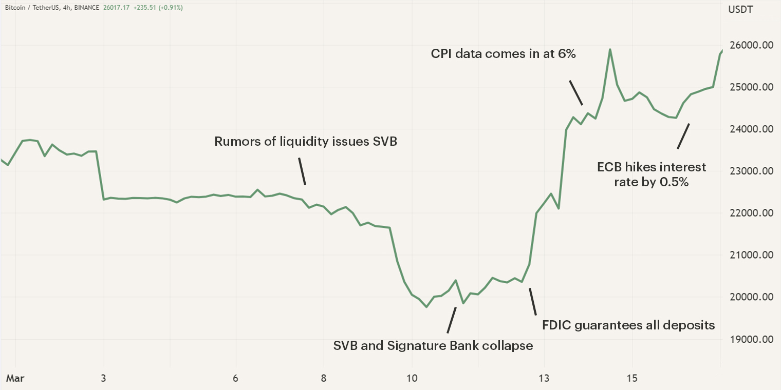 Chart and events during the month of March