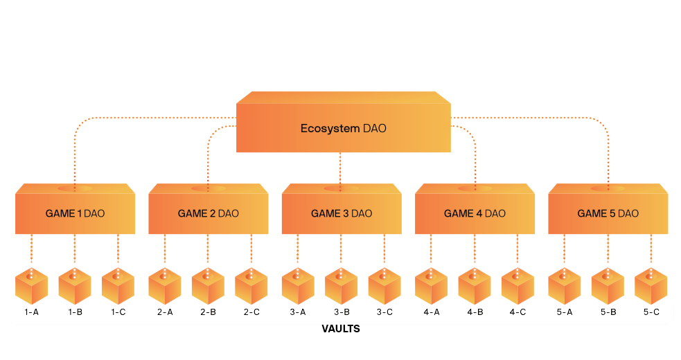 Merit Circle DAO structure