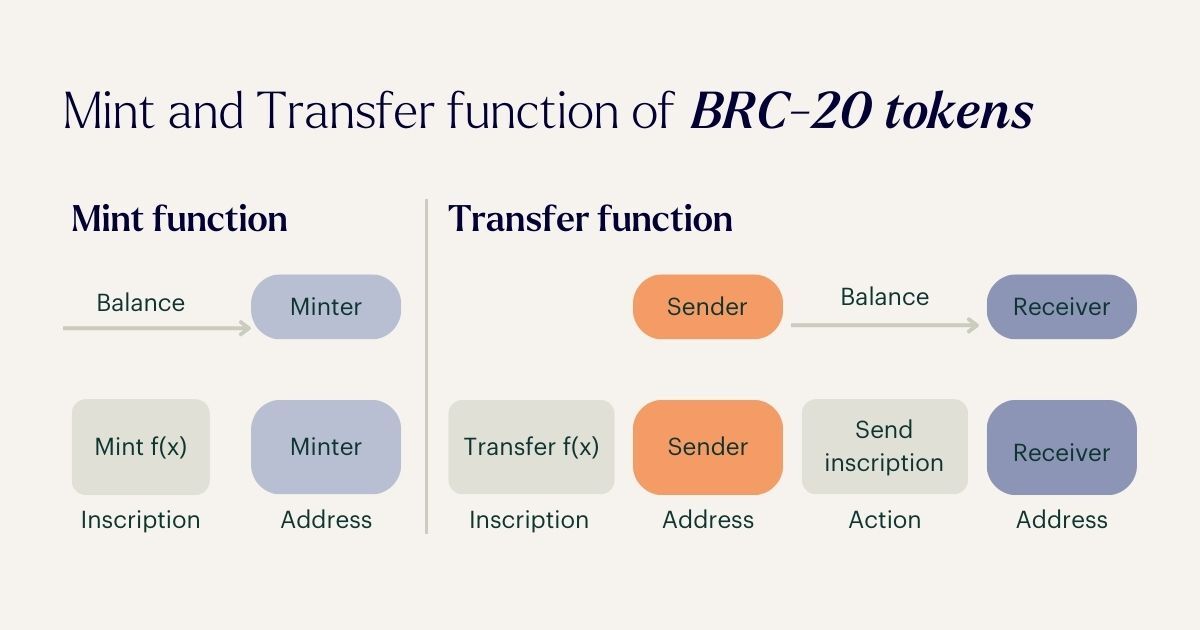 Mint and transfer function of BRC-20 tokens