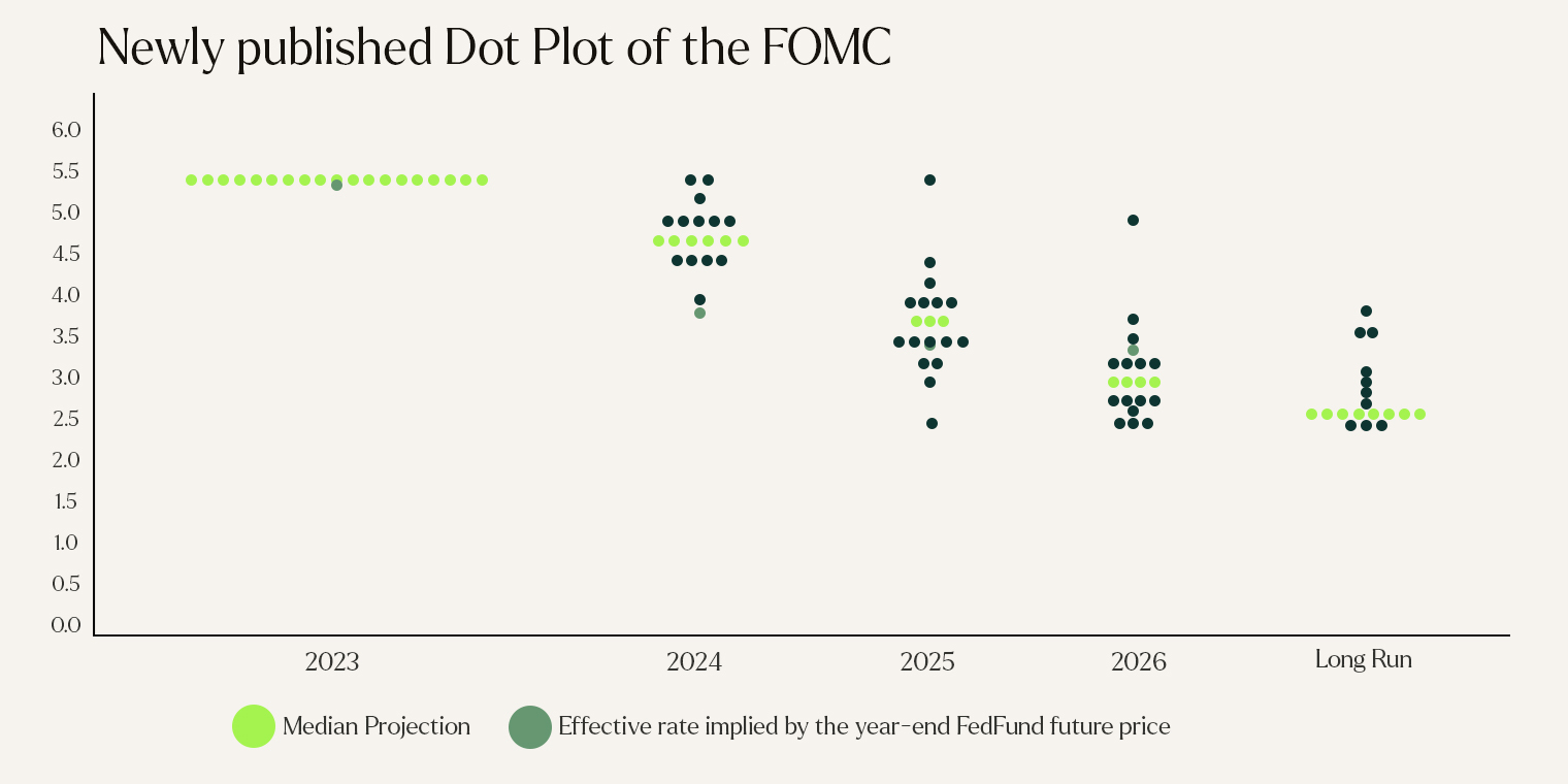 Newly published Dot plot of the FOMC