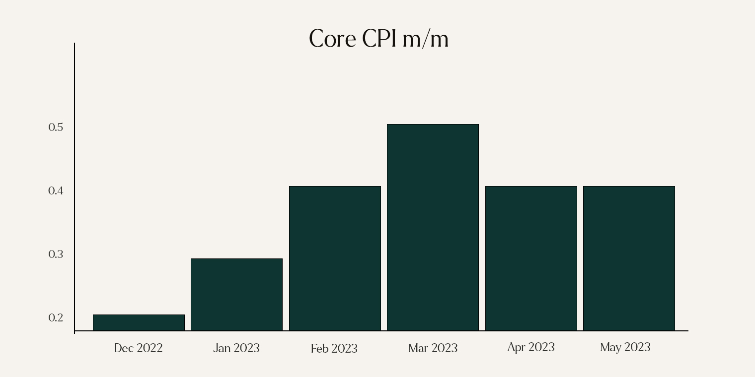 US Core CPI during 2023