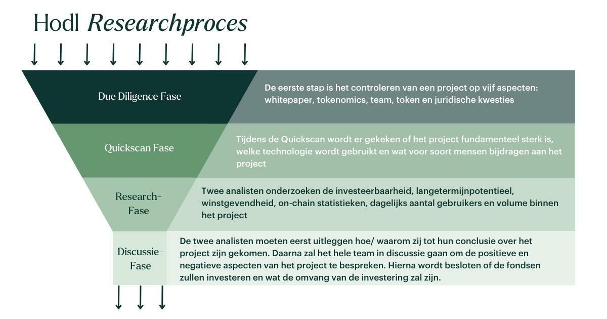 Research funnel