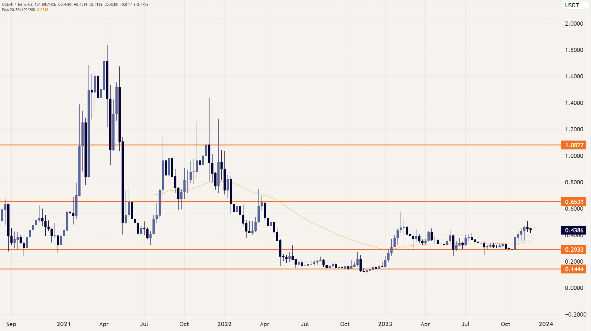 Ocean Protocol Technical Analysis