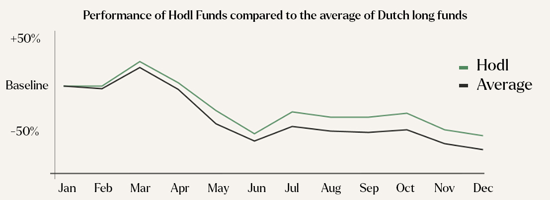 The performance of hodl funds compared to other funds