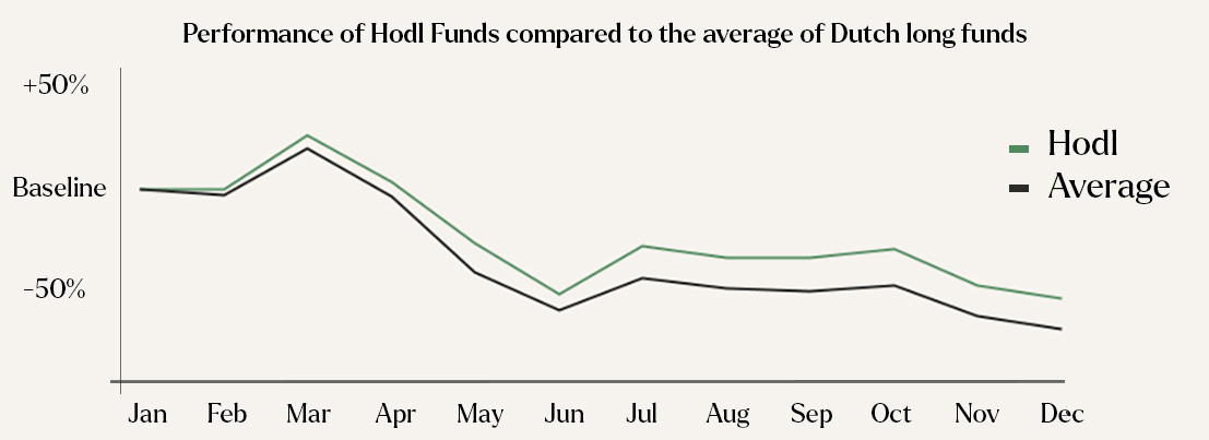 Resultaten van Hodl vs andere long-only nederlandse fondsen