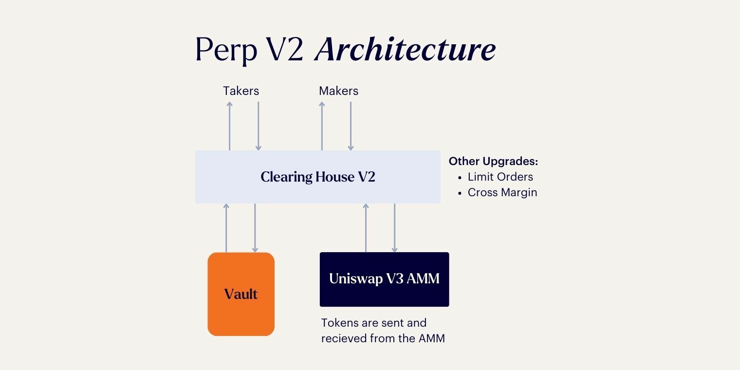 Perpetual protocol V2 Architecture