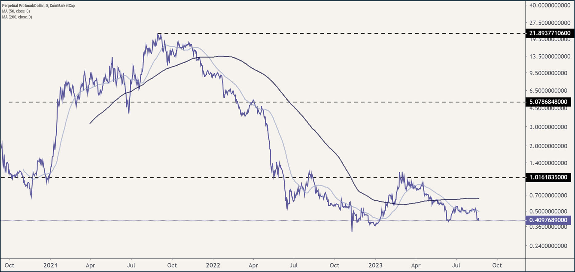 Technical analysis perpetual protocol