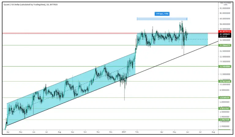 Technische analyse Quant Network