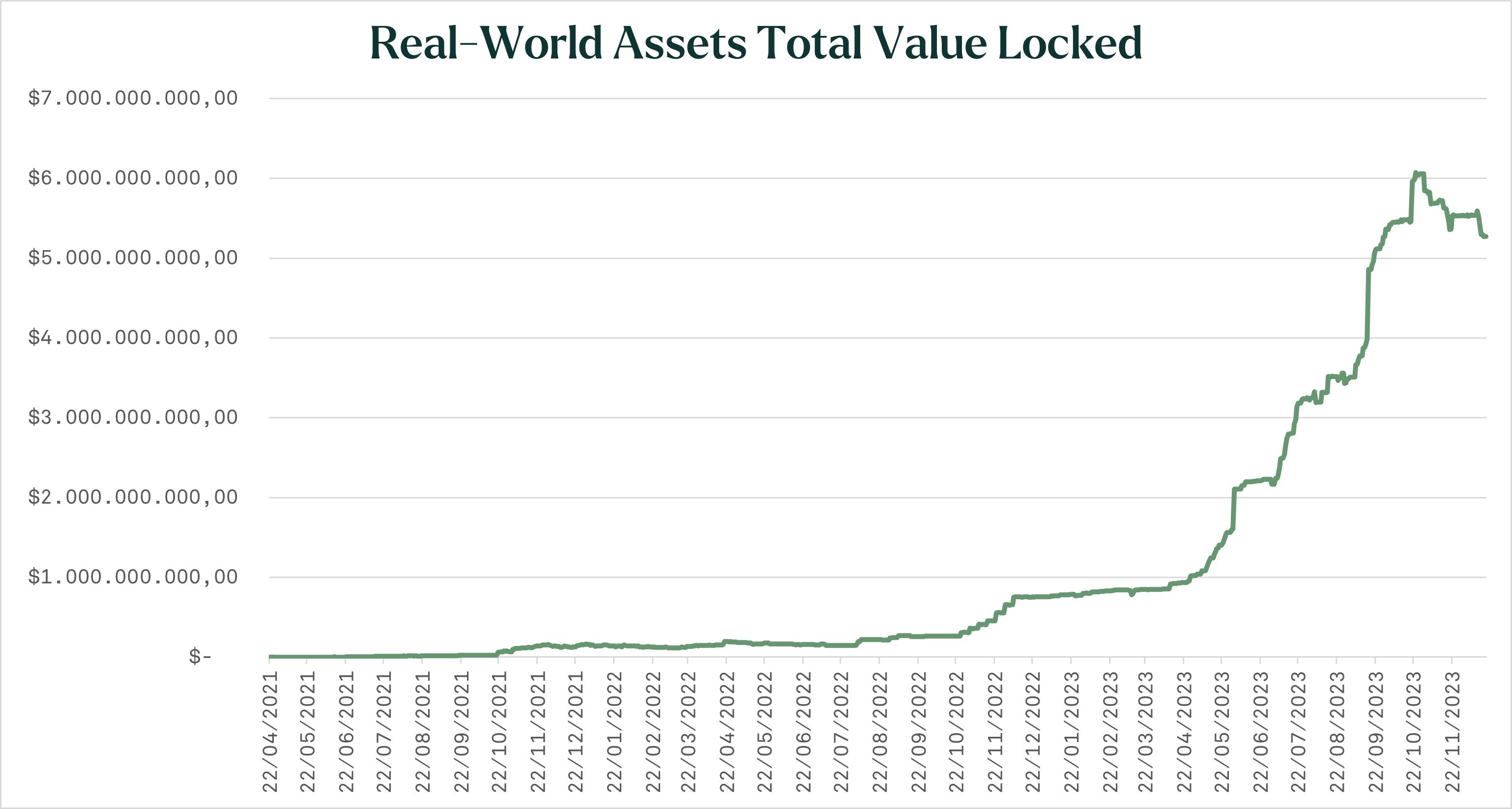 Real-world assets total value locked