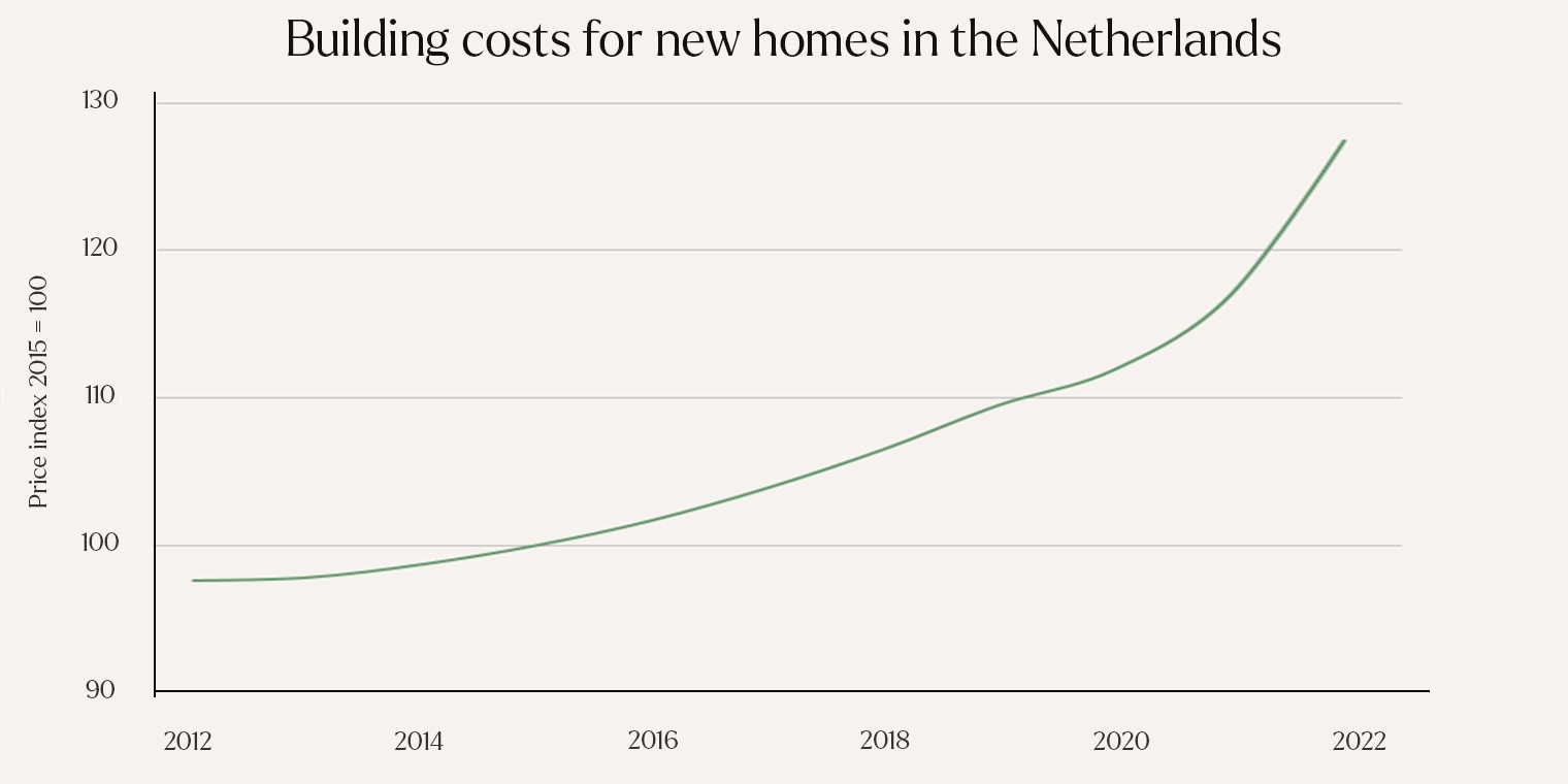 Building costs for new home in the Netherlands