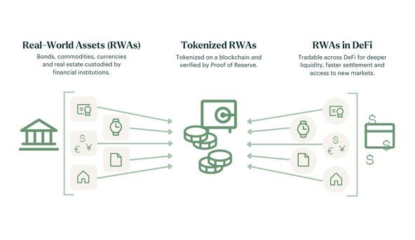 Tokenizing real world assets