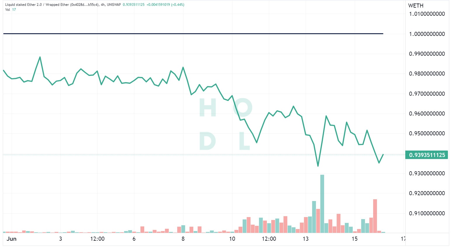 stETH WETH chart