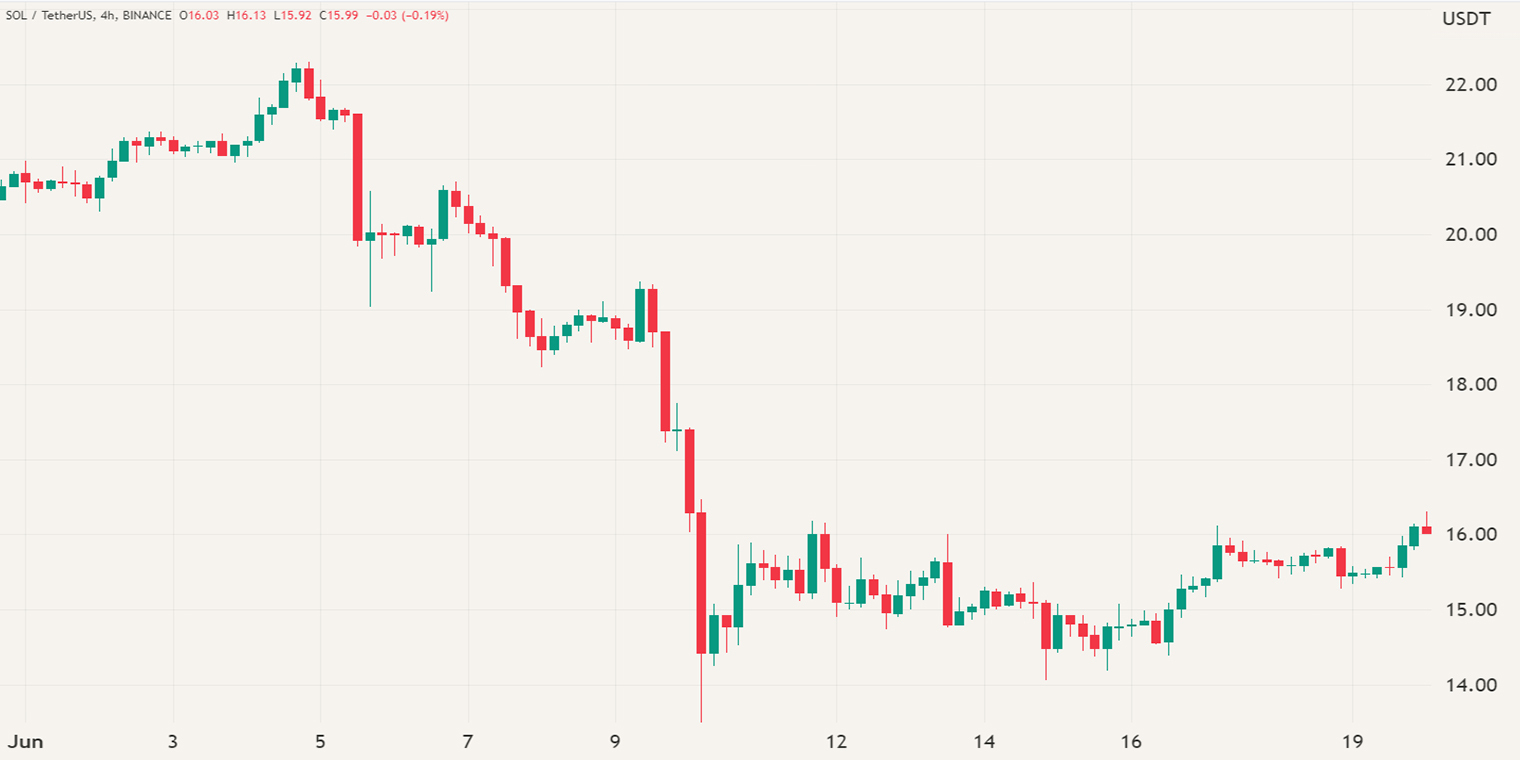 A plain chart illustrating the SOL/USDT Price action