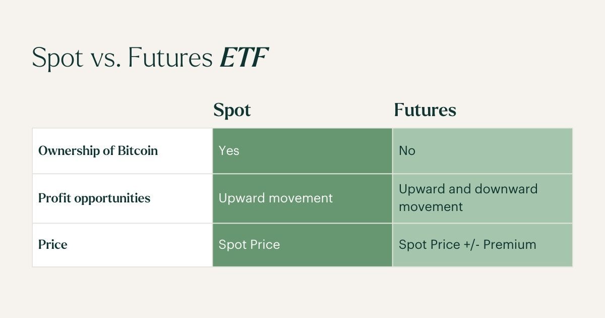 Spot vs Futures ETF