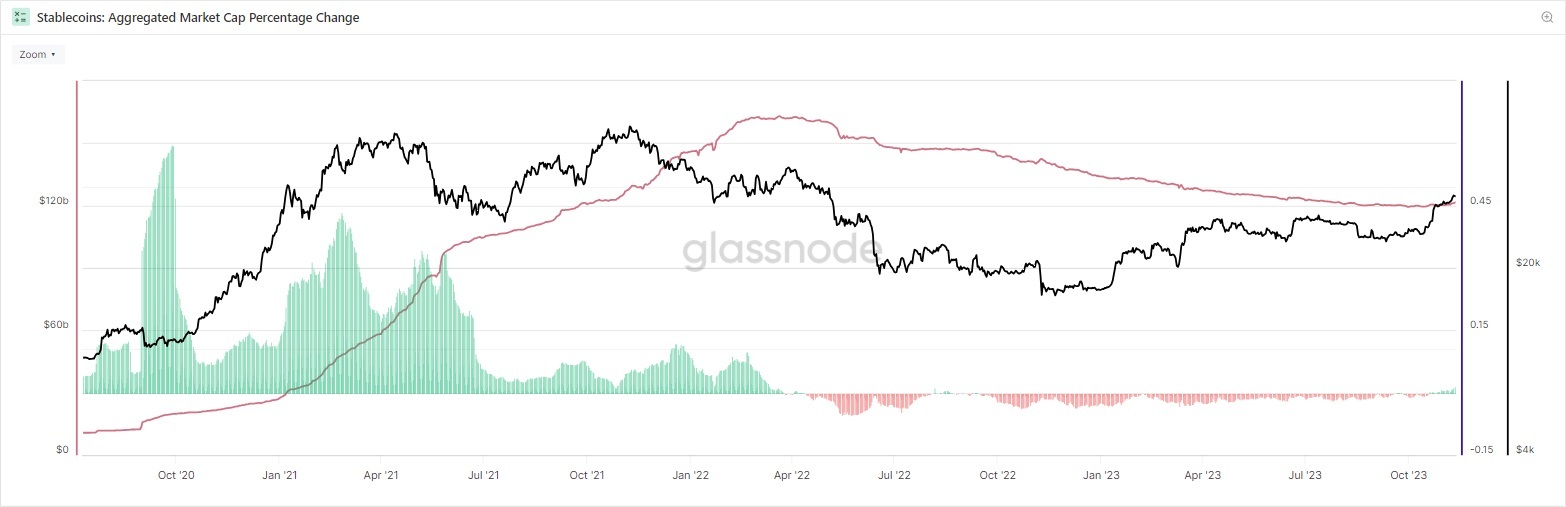 Stablecoin market experiences expansion