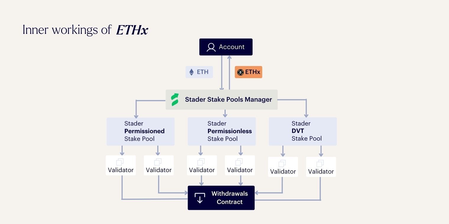 Stader Labs Inner workings of ETHx.