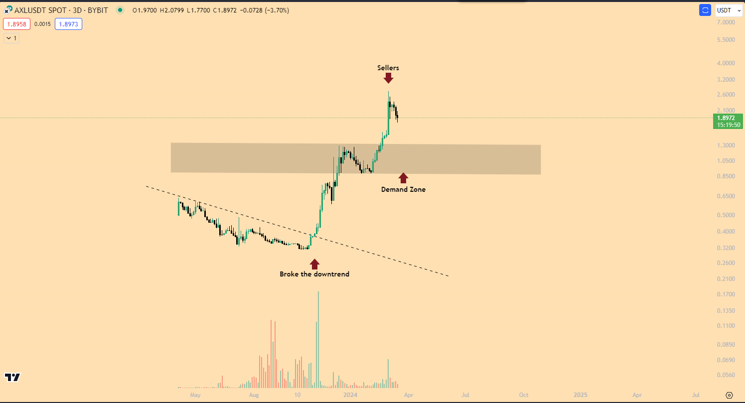 Technische Analyse Axelar