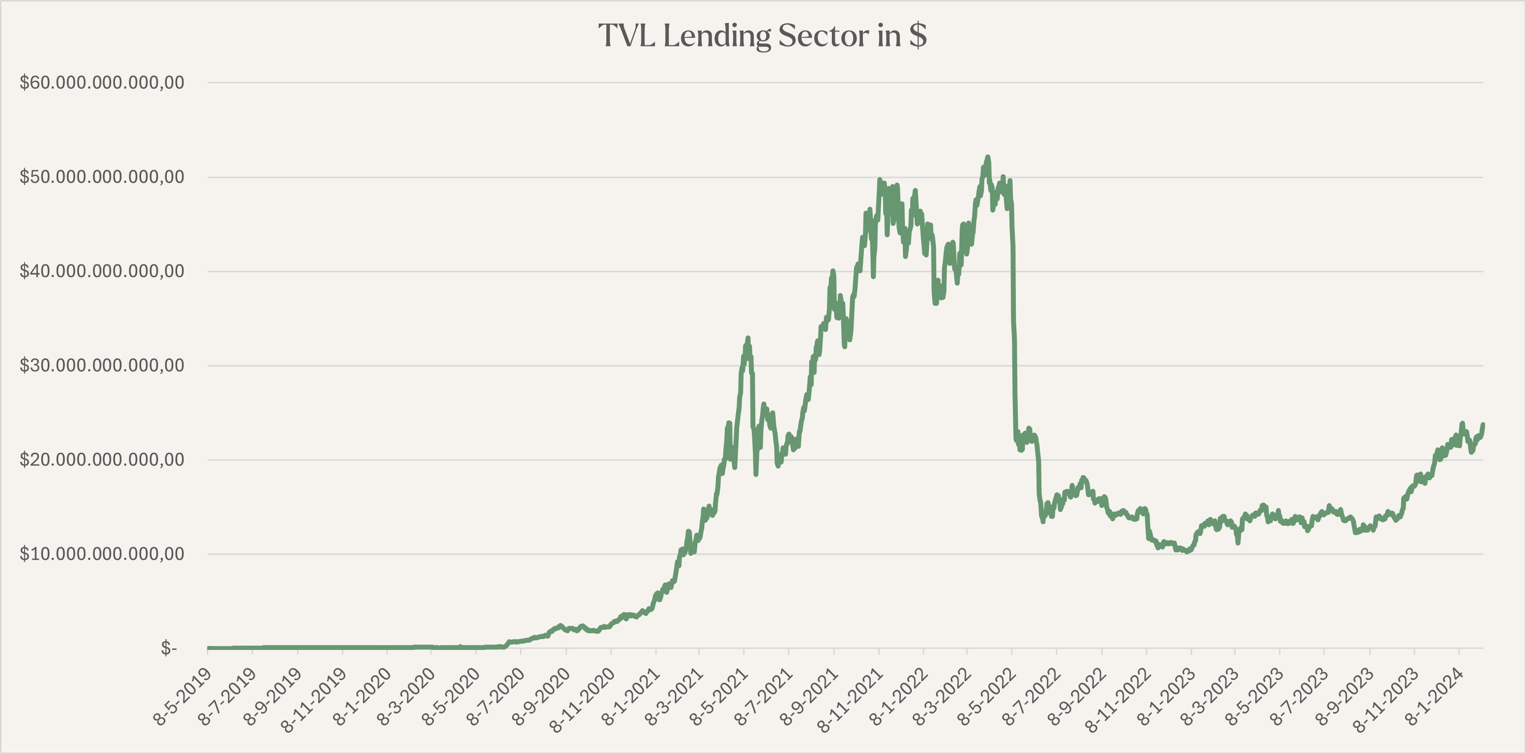 Total Value Locked Lending Sector in $