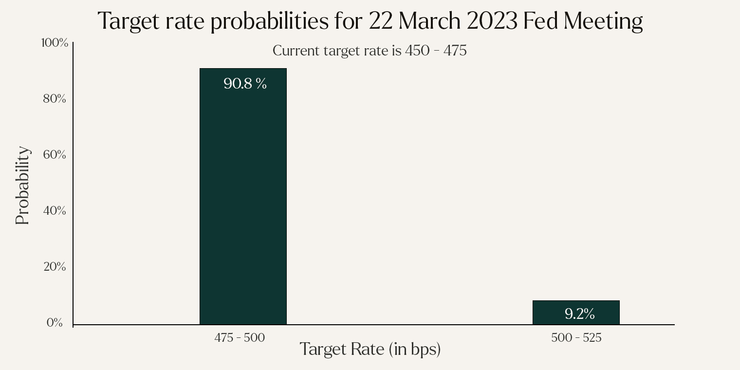 Target Rate probabilities March 2023