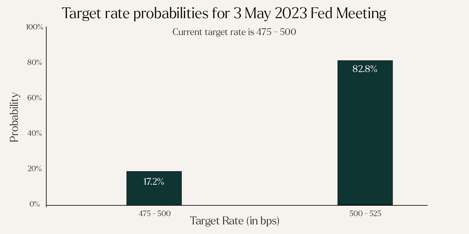 The target rate probabilities for the FED meeting