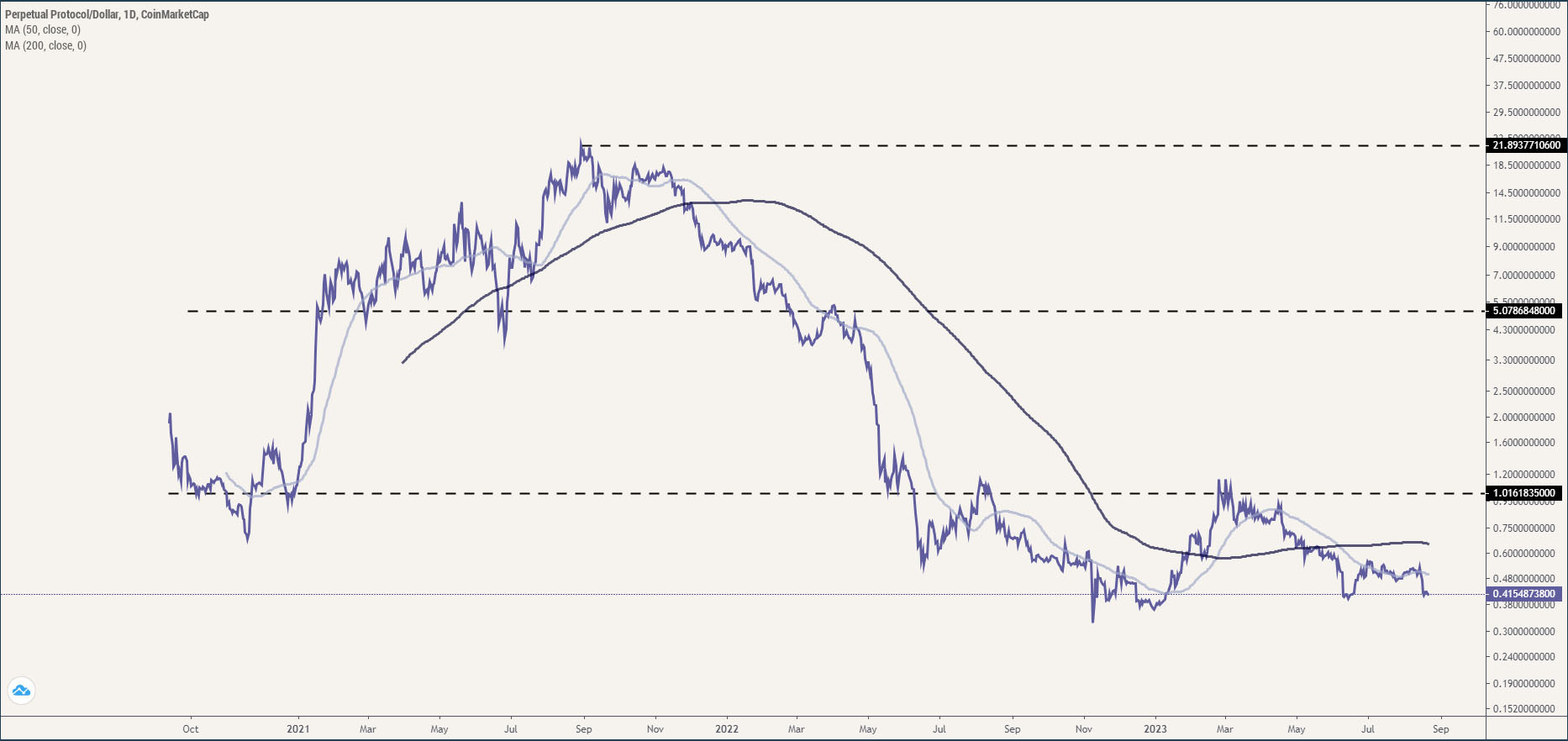 Perpetual Protocol technische analyse koers