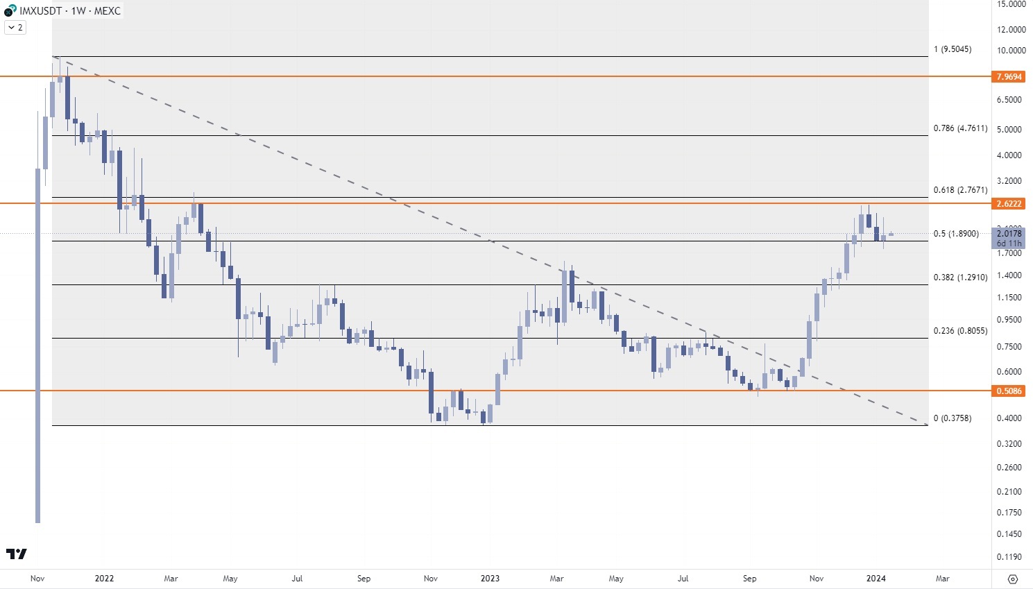 Technische analyse Immutable X (IMX)